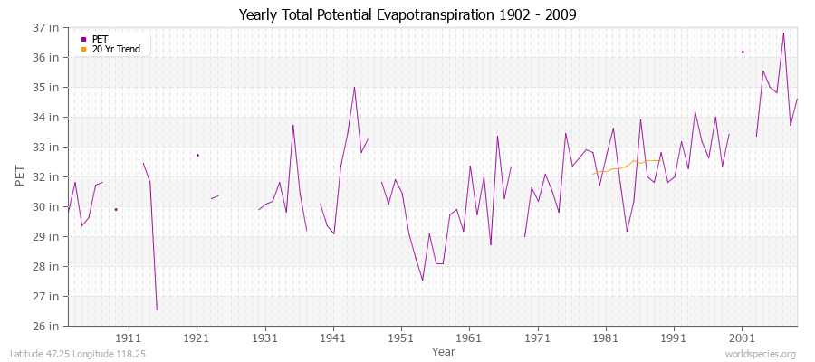 Yearly Total Potential Evapotranspiration 1902 - 2009 (English) Latitude 47.25 Longitude 118.25
