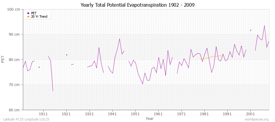 Yearly Total Potential Evapotranspiration 1902 - 2009 (Metric) Latitude 47.25 Longitude 118.25