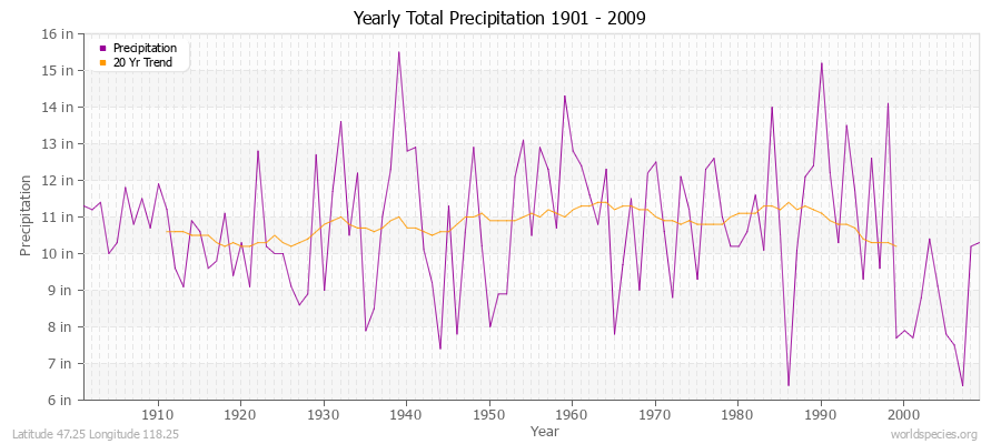 Yearly Total Precipitation 1901 - 2009 (English) Latitude 47.25 Longitude 118.25