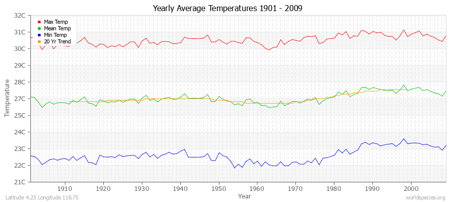 Yearly Average Temperatures 2010 - 2009 (Metric) Latitude 4.25 Longitude 118.75