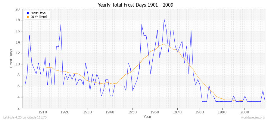 Yearly Total Frost Days 1901 - 2009 Latitude 4.25 Longitude 118.75