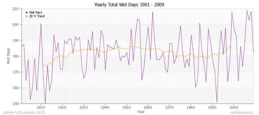 Yearly Total Wet Days 1901 - 2009 Latitude 4.25 Longitude 118.75