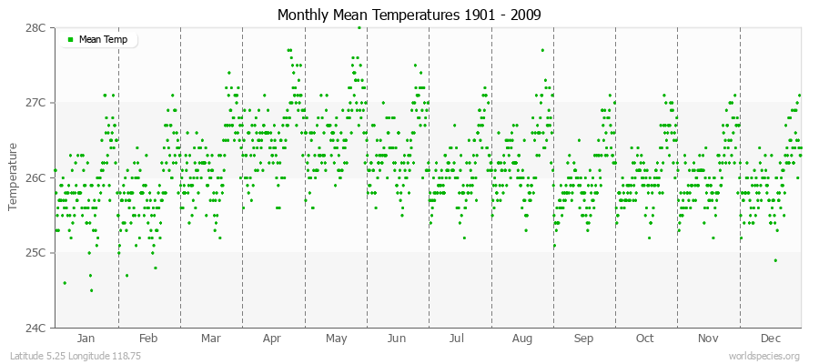 Monthly Mean Temperatures 1901 - 2009 (Metric) Latitude 5.25 Longitude 118.75