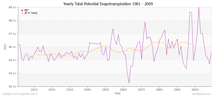 Yearly Total Potential Evapotranspiration 1901 - 2009 (English) Latitude 5.25 Longitude 118.75