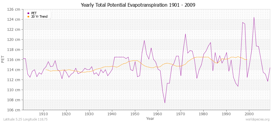 Yearly Total Potential Evapotranspiration 1901 - 2009 (Metric) Latitude 5.25 Longitude 118.75