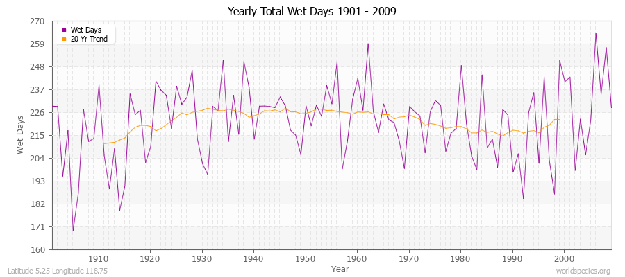 Yearly Total Wet Days 1901 - 2009 Latitude 5.25 Longitude 118.75