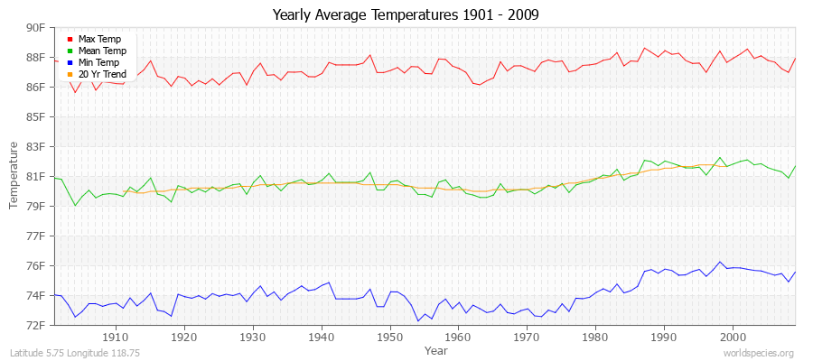 Yearly Average Temperatures 2010 - 2009 (English) Latitude 5.75 Longitude 118.75