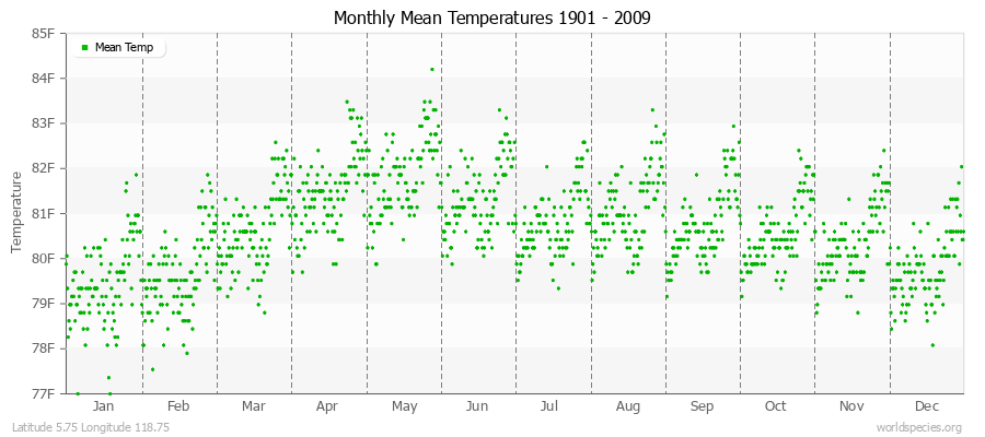 Monthly Mean Temperatures 1901 - 2009 (English) Latitude 5.75 Longitude 118.75