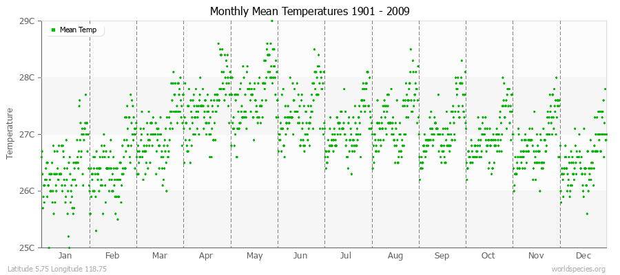 Monthly Mean Temperatures 1901 - 2009 (Metric) Latitude 5.75 Longitude 118.75