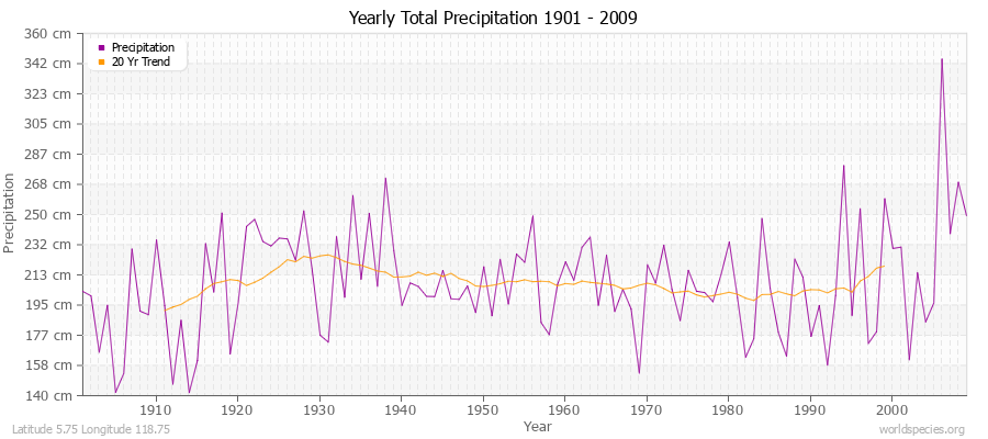 Yearly Total Precipitation 1901 - 2009 (Metric) Latitude 5.75 Longitude 118.75
