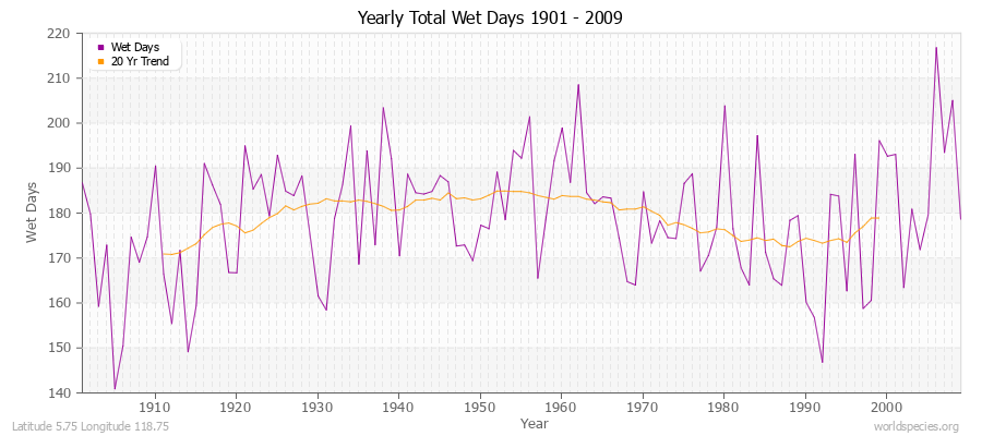 Yearly Total Wet Days 1901 - 2009 Latitude 5.75 Longitude 118.75