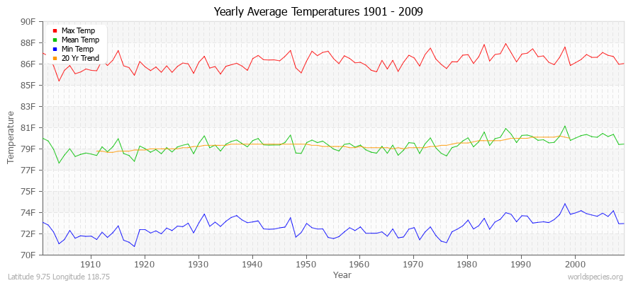 Yearly Average Temperatures 2010 - 2009 (English) Latitude 9.75 Longitude 118.75