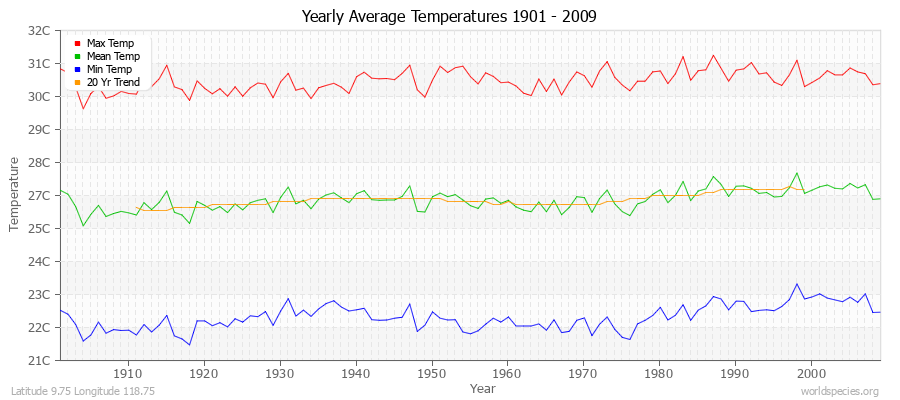 Yearly Average Temperatures 2010 - 2009 (Metric) Latitude 9.75 Longitude 118.75