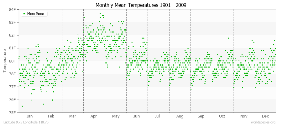Monthly Mean Temperatures 1901 - 2009 (English) Latitude 9.75 Longitude 118.75