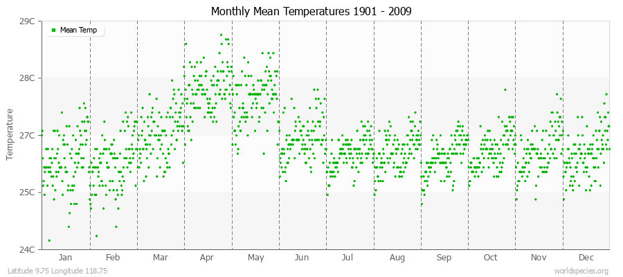 Monthly Mean Temperatures 1901 - 2009 (Metric) Latitude 9.75 Longitude 118.75
