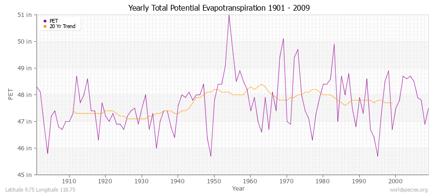 Yearly Total Potential Evapotranspiration 1901 - 2009 (English) Latitude 9.75 Longitude 118.75