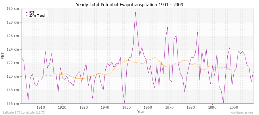 Yearly Total Potential Evapotranspiration 1901 - 2009 (Metric) Latitude 9.75 Longitude 118.75