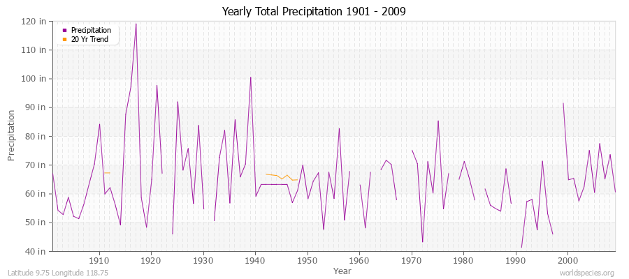 Yearly Total Precipitation 1901 - 2009 (English) Latitude 9.75 Longitude 118.75