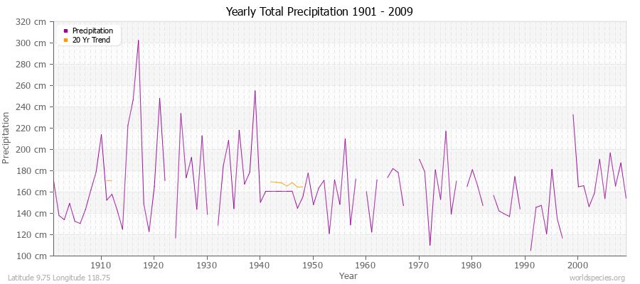 Yearly Total Precipitation 1901 - 2009 (Metric) Latitude 9.75 Longitude 118.75