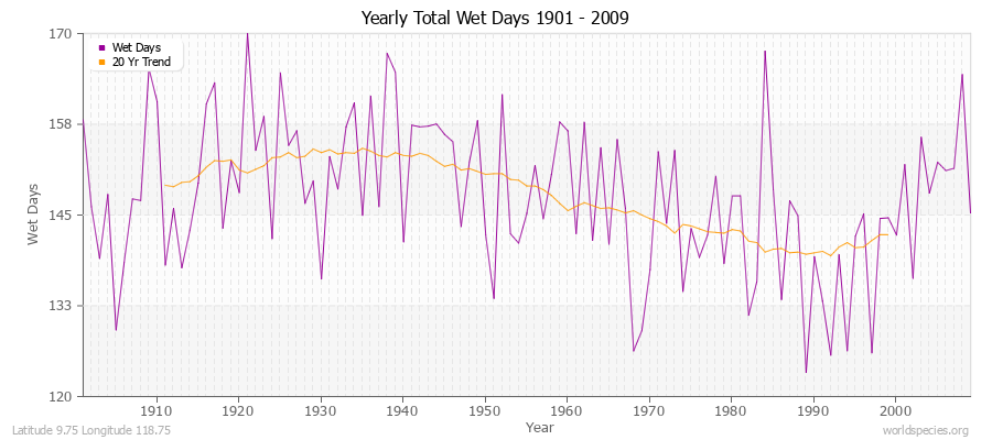 Yearly Total Wet Days 1901 - 2009 Latitude 9.75 Longitude 118.75