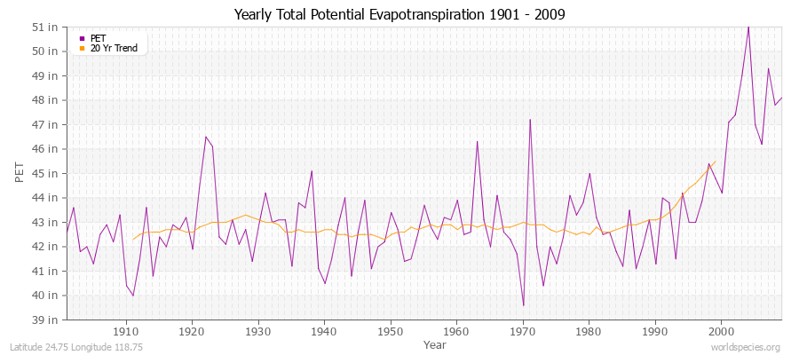 Yearly Total Potential Evapotranspiration 1901 - 2009 (English) Latitude 24.75 Longitude 118.75