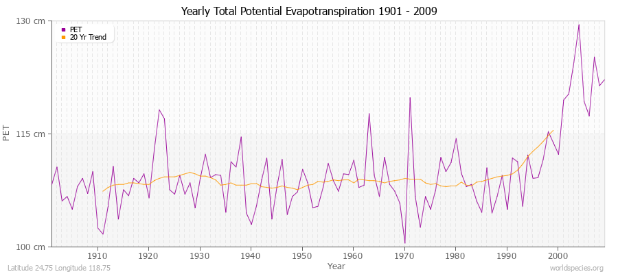 Yearly Total Potential Evapotranspiration 1901 - 2009 (Metric) Latitude 24.75 Longitude 118.75