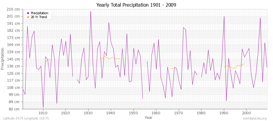 Yearly Total Precipitation 1901 - 2009 (Metric) Latitude 24.75 Longitude 118.75