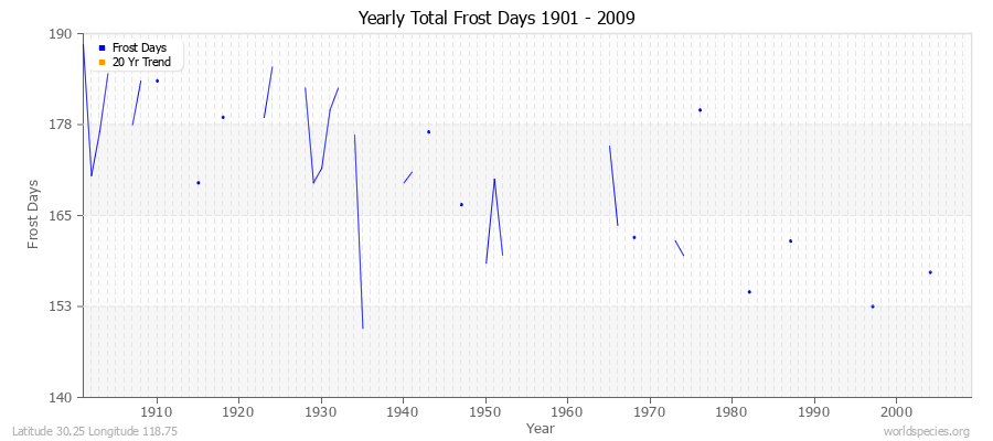 Yearly Total Frost Days 1901 - 2009 Latitude 30.25 Longitude 118.75