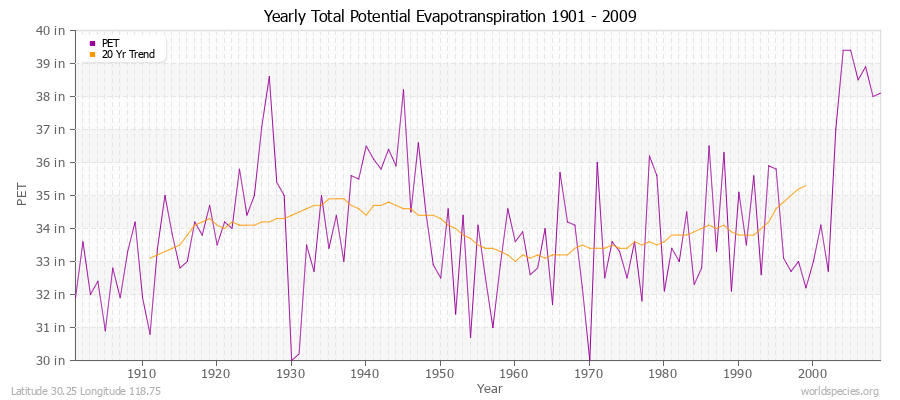 Yearly Total Potential Evapotranspiration 1901 - 2009 (English) Latitude 30.25 Longitude 118.75