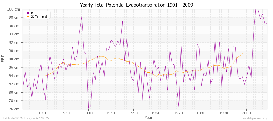 Yearly Total Potential Evapotranspiration 1901 - 2009 (Metric) Latitude 30.25 Longitude 118.75