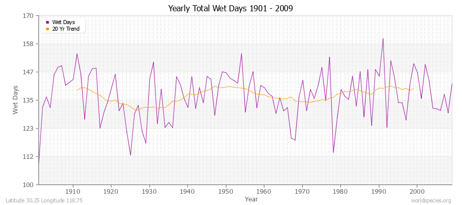 Yearly Total Wet Days 1901 - 2009 Latitude 30.25 Longitude 118.75