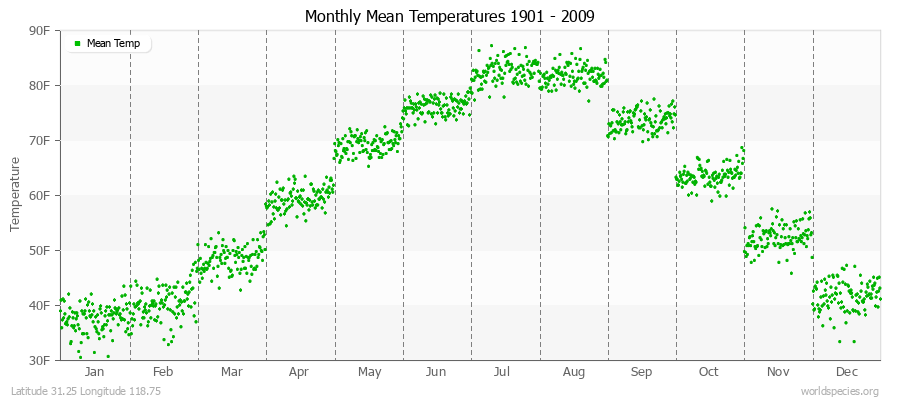 Monthly Mean Temperatures 1901 - 2009 (English) Latitude 31.25 Longitude 118.75