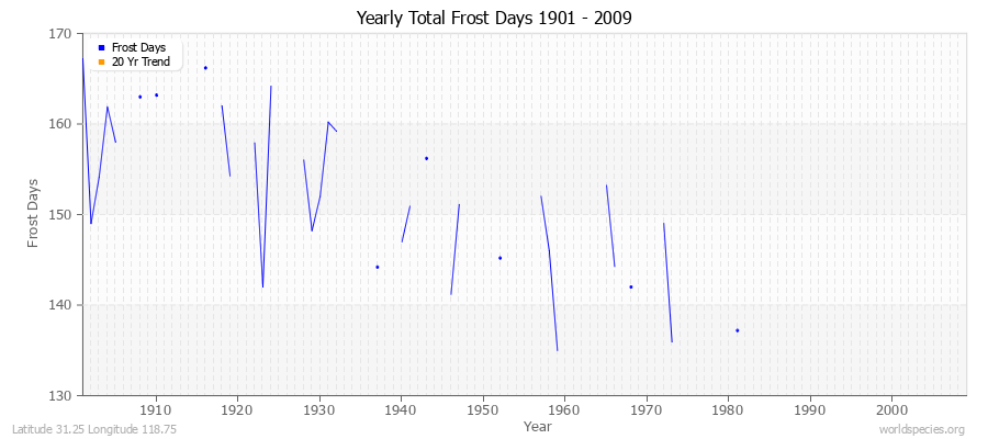 Yearly Total Frost Days 1901 - 2009 Latitude 31.25 Longitude 118.75