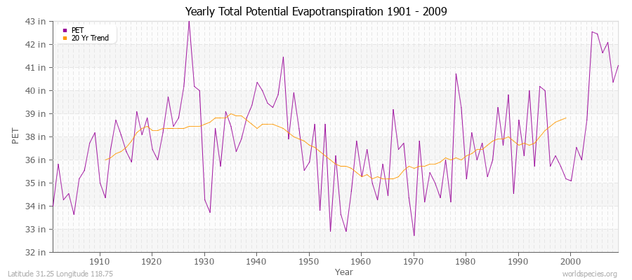 Yearly Total Potential Evapotranspiration 1901 - 2009 (English) Latitude 31.25 Longitude 118.75