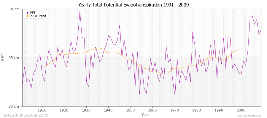 Yearly Total Potential Evapotranspiration 1901 - 2009 (Metric) Latitude 31.25 Longitude 118.75