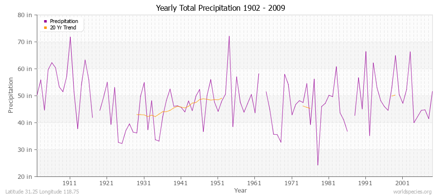 Yearly Total Precipitation 1902 - 2009 (English) Latitude 31.25 Longitude 118.75