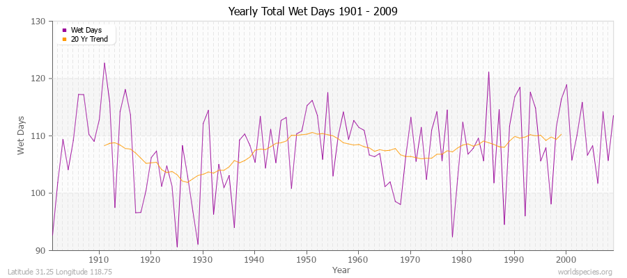 Yearly Total Wet Days 1901 - 2009 Latitude 31.25 Longitude 118.75