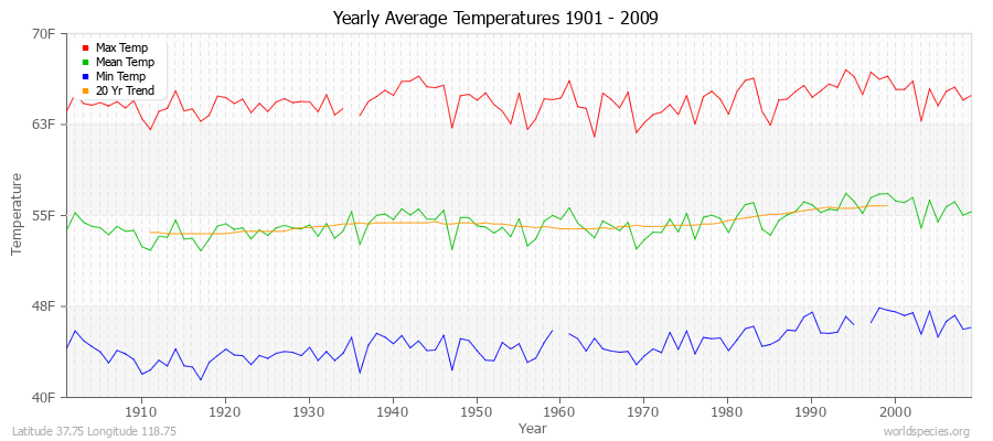 Yearly Average Temperatures 2010 - 2009 (English) Latitude 37.75 Longitude 118.75