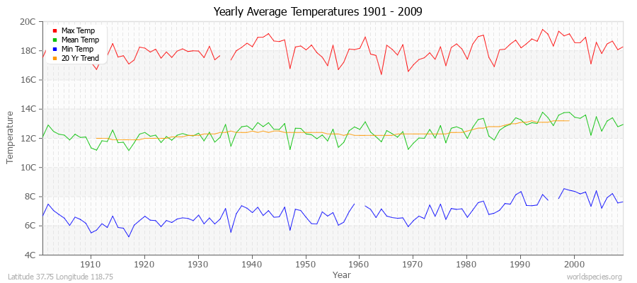 Yearly Average Temperatures 2010 - 2009 (Metric) Latitude 37.75 Longitude 118.75
