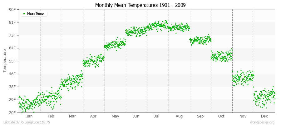 Monthly Mean Temperatures 1901 - 2009 (English) Latitude 37.75 Longitude 118.75