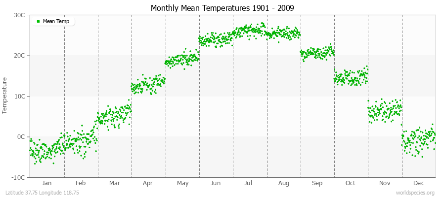 Monthly Mean Temperatures 1901 - 2009 (Metric) Latitude 37.75 Longitude 118.75