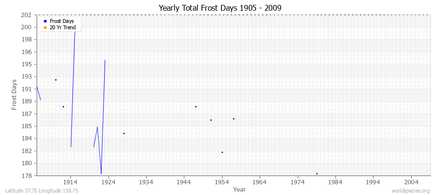 Yearly Total Frost Days 1905 - 2009 Latitude 37.75 Longitude 118.75