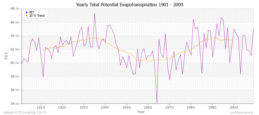 Yearly Total Potential Evapotranspiration 1901 - 2009 (English) Latitude 37.75 Longitude 118.75