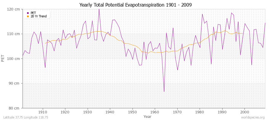 Yearly Total Potential Evapotranspiration 1901 - 2009 (Metric) Latitude 37.75 Longitude 118.75
