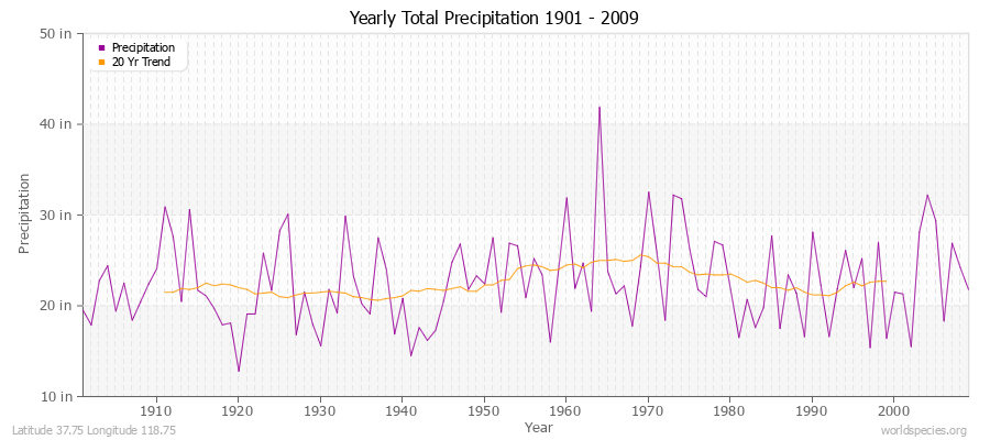 Yearly Total Precipitation 1901 - 2009 (English) Latitude 37.75 Longitude 118.75
