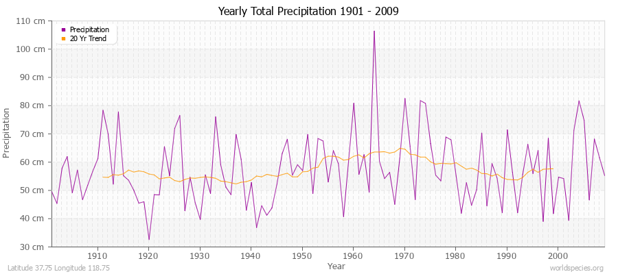 Yearly Total Precipitation 1901 - 2009 (Metric) Latitude 37.75 Longitude 118.75