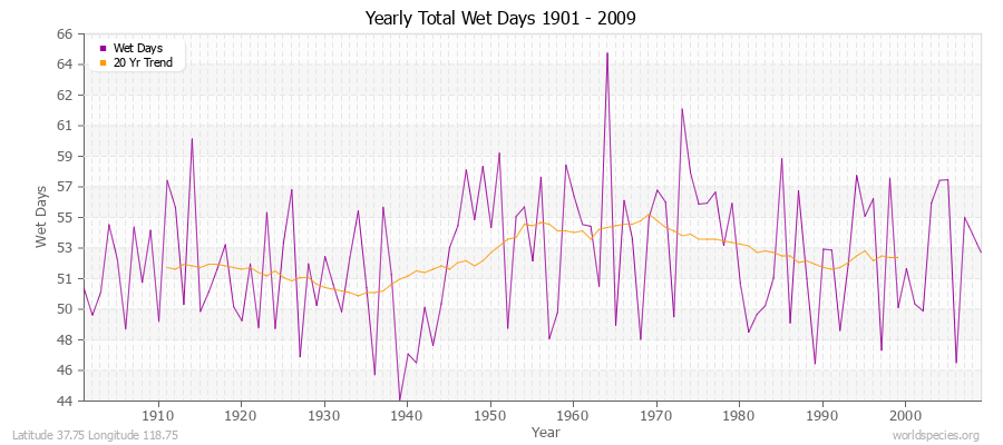 Yearly Total Wet Days 1901 - 2009 Latitude 37.75 Longitude 118.75