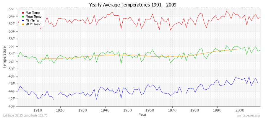 Yearly Average Temperatures 2010 - 2009 (English) Latitude 38.25 Longitude 118.75