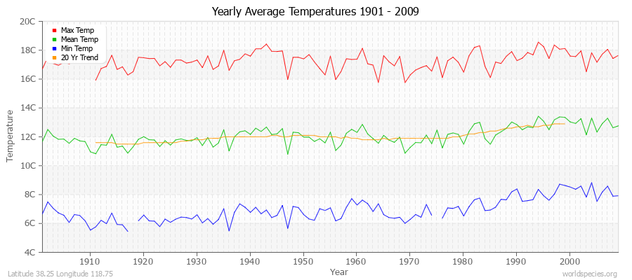 Yearly Average Temperatures 2010 - 2009 (Metric) Latitude 38.25 Longitude 118.75
