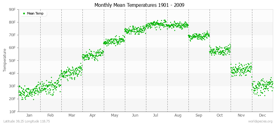 Monthly Mean Temperatures 1901 - 2009 (English) Latitude 38.25 Longitude 118.75